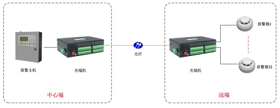 32路單向開(kāi)關(guān)量光端機(jī)