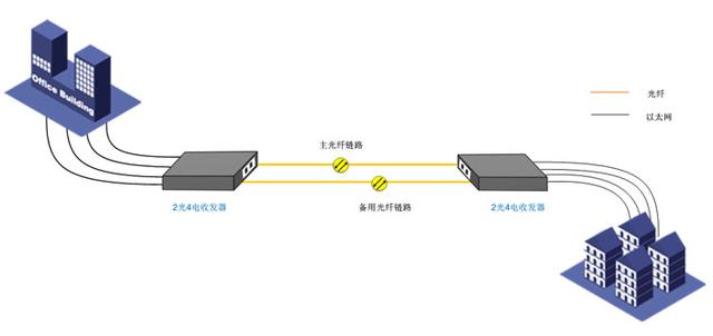 收發(fā)器1＋1光保護(hù)