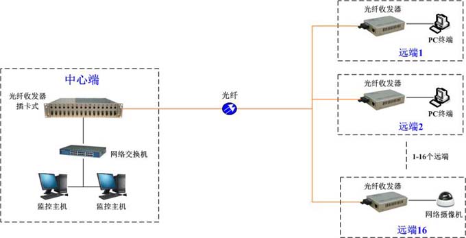 收發器組網方案