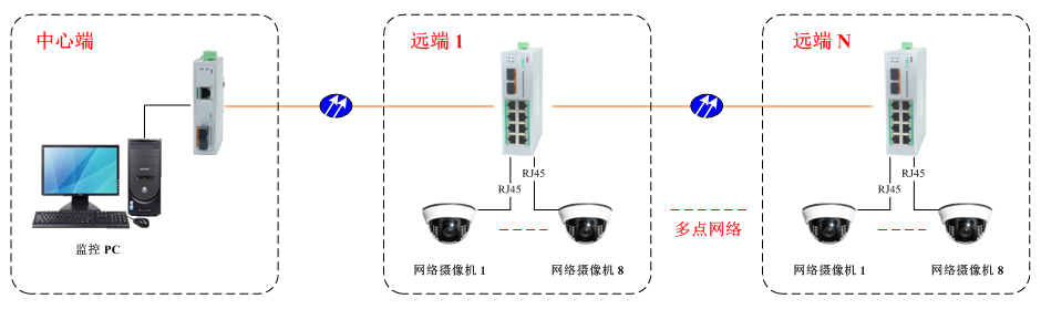 工業(yè)交換機｜應(yīng)用方案